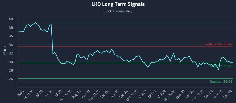 LKQ Long Term Analysis for December 21 2025 LKQ Long Term Analysis for December 21 2025