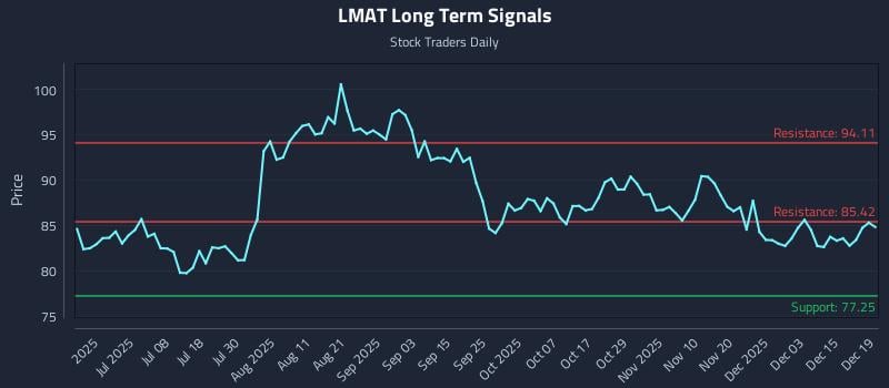 LMAT Long Term Analysis for December 21 2025