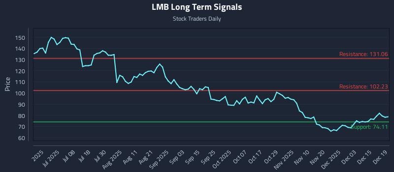 LMB Long Term Analysis for December 21 2025