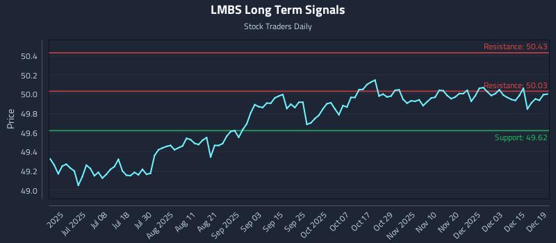 LMBS Long Term Analysis for December 21 2025