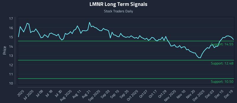 LMNR Long Term Analysis for December 21 2025