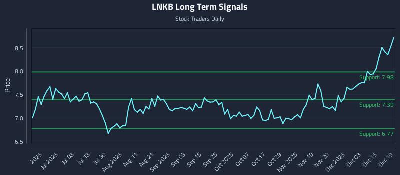 LNKB Long Term Analysis for December 21 2025 LNKB Long Term Analysis for December 21 2025