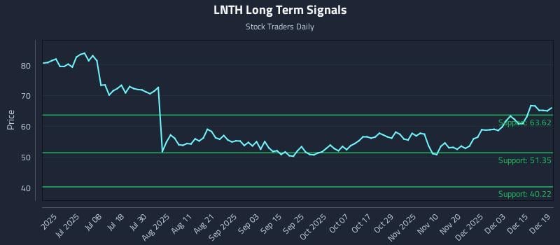 LNTH Long Term Analysis for December 21 2025