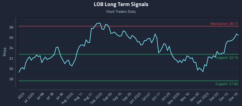 LOB Long Term Analysis for December 21 2025