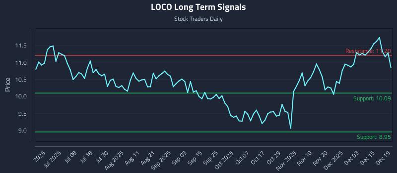 LOCO Long Term Analysis for December 21 2025