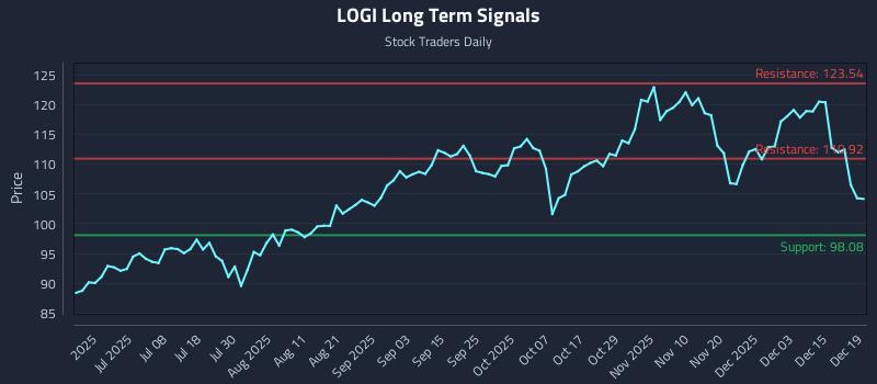 LOGI Long Term Analysis for December 21 2025 LOGI Long Term Analysis for December 21 2025