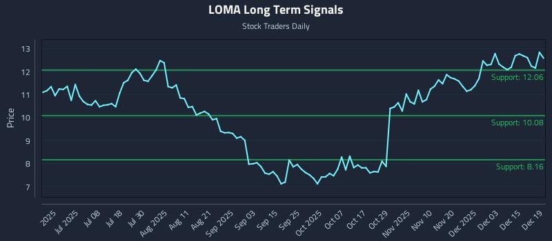 LOMA Long Term Analysis for December 21 2025