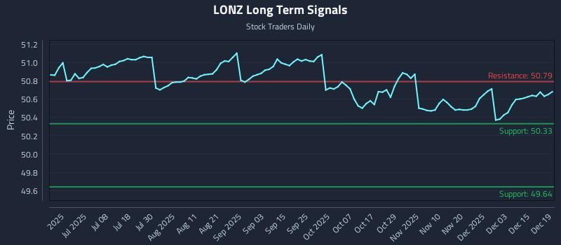 LONZ Long Term Analysis for December 21 2025