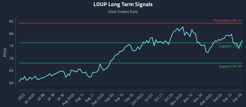 LOUP Long Term Analysis for December 21 2025