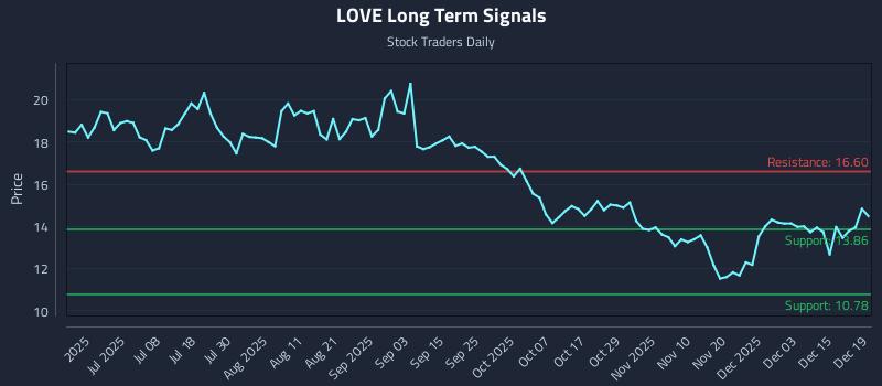 LOVE Long Term Analysis for December 21 2025