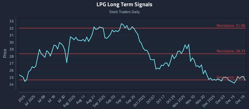LPG Long Term Analysis for December 21 2025