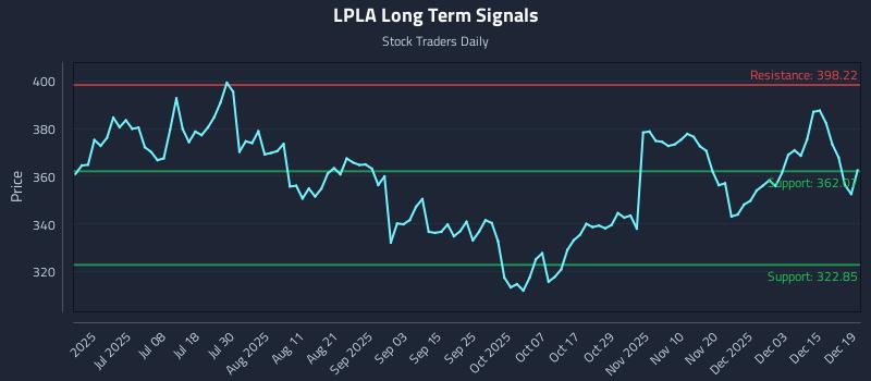 LPLA Long Term Analysis for December 21 2025 LPLA Long Term Analysis for December 21 2025
