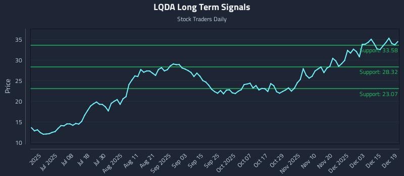 LQDA Long Term Analysis for December 21 2025