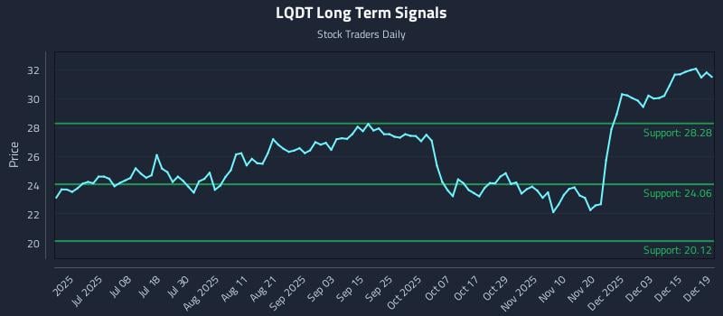 LQDT Long Term Analysis for December 21 2025 LQDT Long Term Analysis for December 21 2025