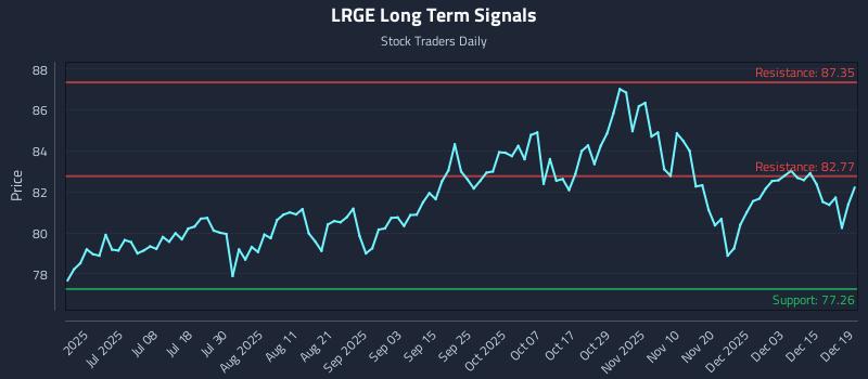 LRGE Long Term Analysis for December 21 2025 LRGE Long Term Analysis for December 21 2025