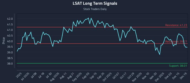 LSAT Long Term Analysis for December 21 2025