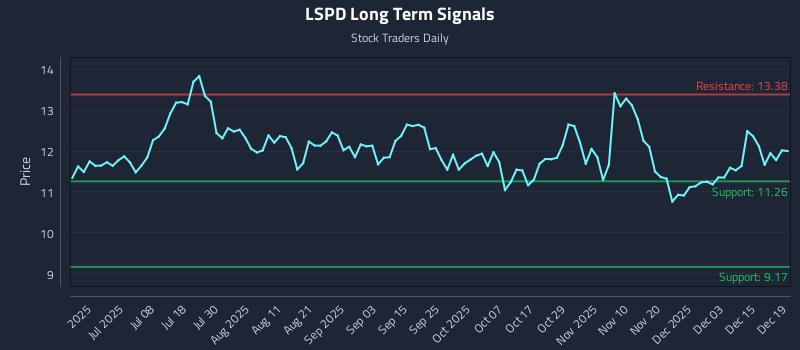 LSPD Long Term Analysis for December 21 2025 LSPD Long Term Analysis for December 21 2025