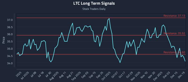 LTC Long Term Analysis for December 21 2025