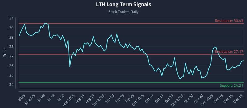 LTH Long Term Analysis for December 21 2025