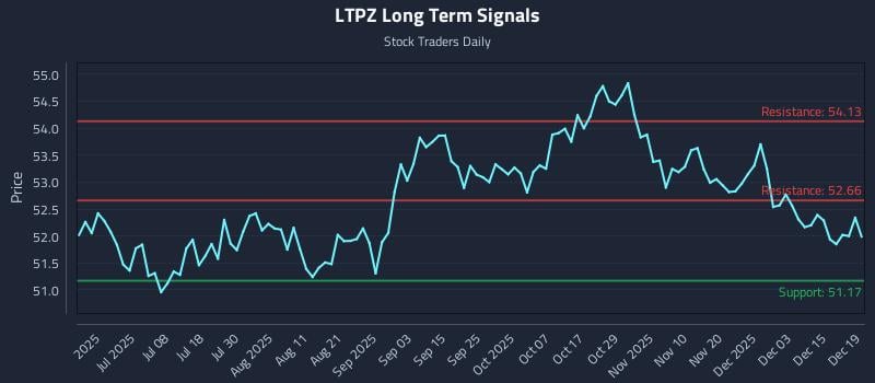 LTPZ Long Term Analysis for December 21 2025