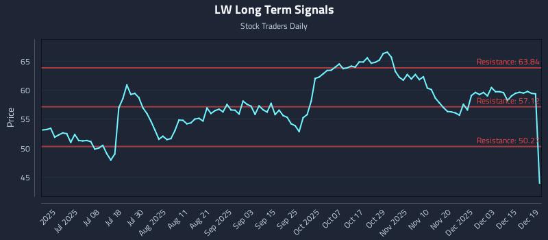 LW Long Term Analysis for December 21 2025