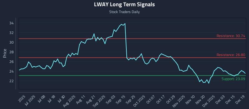 LWAY Long Term Analysis for December 21 2025