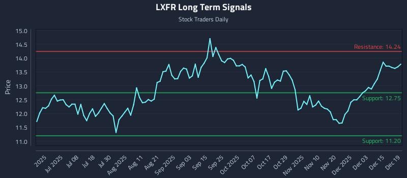 LXFR Long Term Analysis for December 21 2025