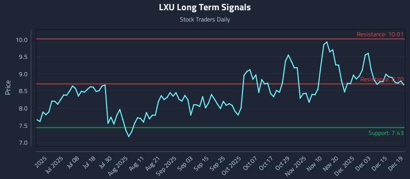 LXU Long Term Analysis for December 21 2025