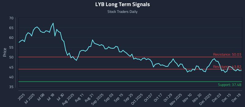 LYB Long Term Analysis for December 21 2025
