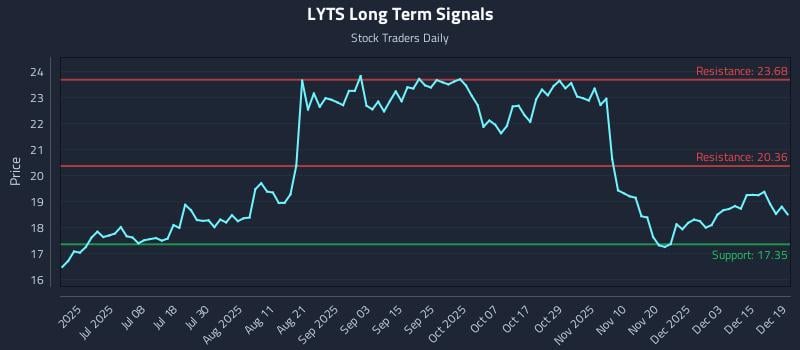 LYTS Long Term Analysis for December 21 2025 LYTS Long Term Analysis for December 21 2025