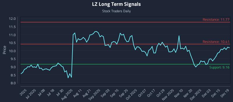 LZ Long Term Analysis for December 21 2025