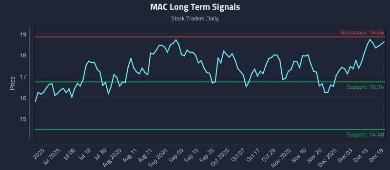 MAC Long Term Analysis for December 21 2025