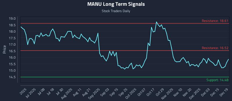 MANU Long Term Analysis for December 21 2025 MANU Long Term Analysis for December 21 2025