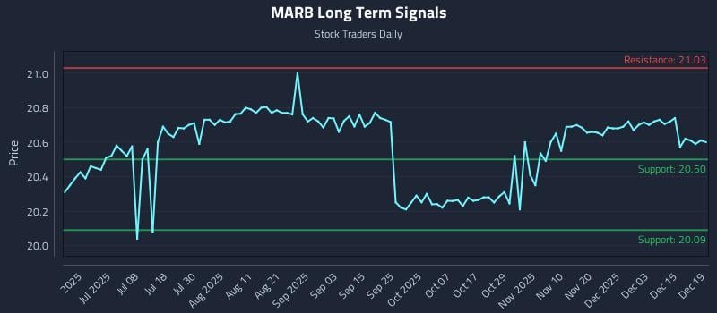 MARB Long Term Analysis for December 21 2025