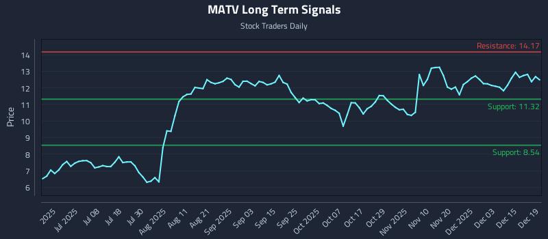 MATV Long Term Analysis for December 21 2025
