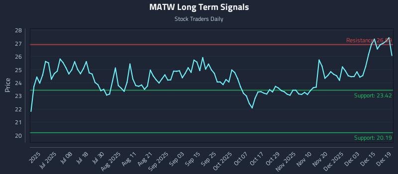 MATW Long Term Analysis for December 21 2025