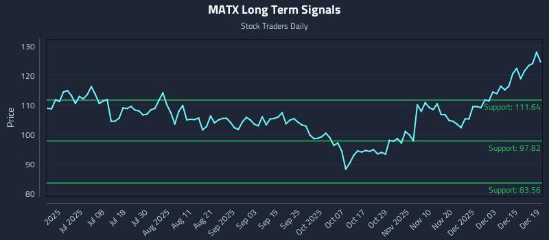 MATX Long Term Analysis for December 21 2025
