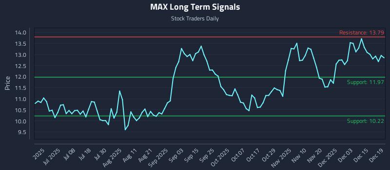 MAX Long Term Analysis for December 21 2025 MAX Long Term Analysis for December 21 2025