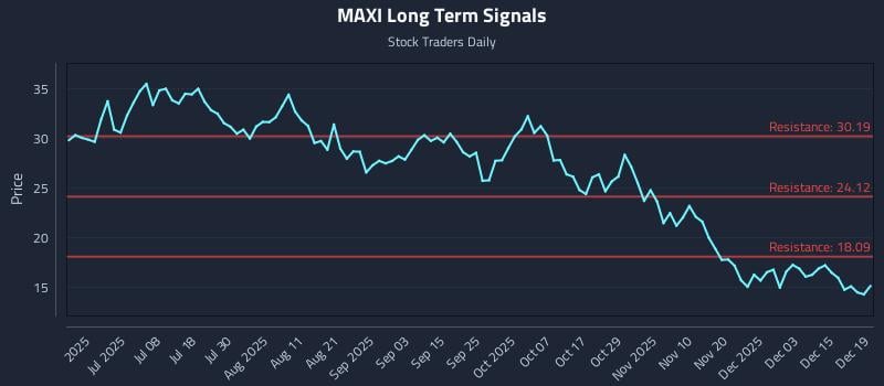 MAXI Long Term Analysis for December 21 2025 MAXI Long Term Analysis for December 21 2025