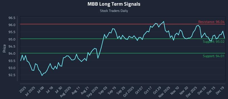 MBB Long Term Analysis for December 21 2025