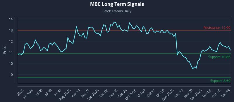 MBC Long Term Analysis for December 21 2025 MBC Long Term Analysis for December 21 2025
