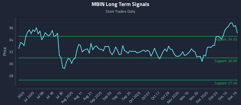 MBIN Long Term Analysis for December 21 2025