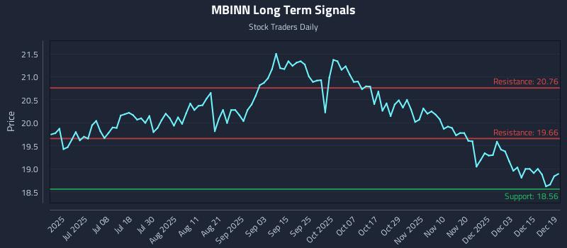 MBINN Long Term Analysis for December 21 2025
