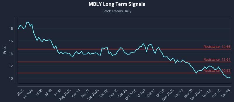 MBLY Long Term Analysis for December 21 2025