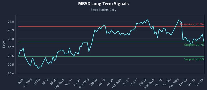MBSD Long Term Analysis for December 21 2025