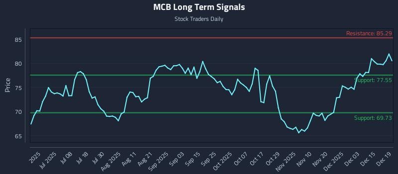 MCB Long Term Analysis for December 21 2025