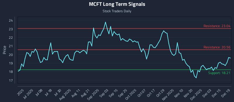 MCFT Long Term Analysis for December 21 2025