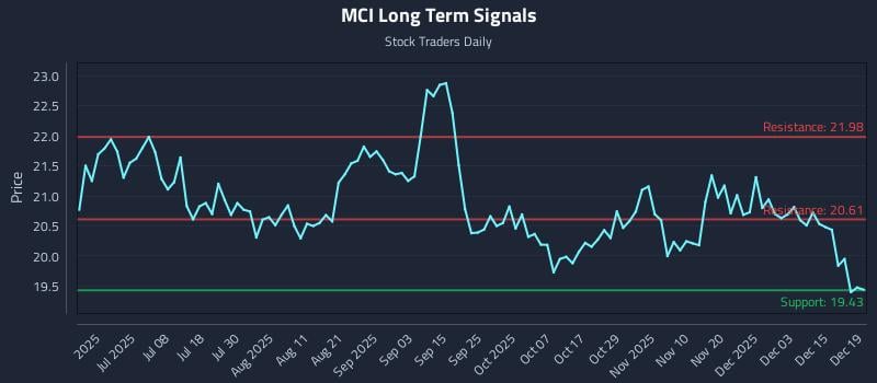 MCI Long Term Analysis for December 21 2025