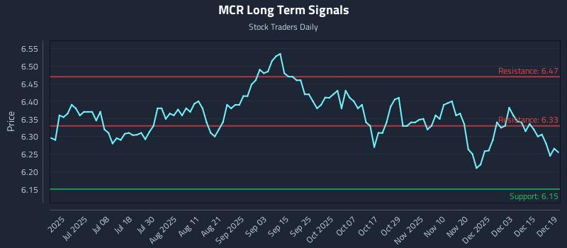 MCR Long Term Analysis for December 21 2025