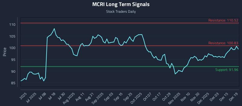 MCRI Long Term Analysis for December 21 2025